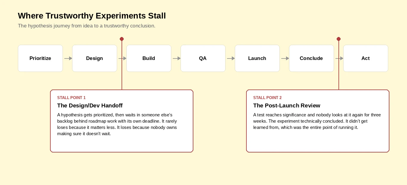 where trustworthy experiments stall