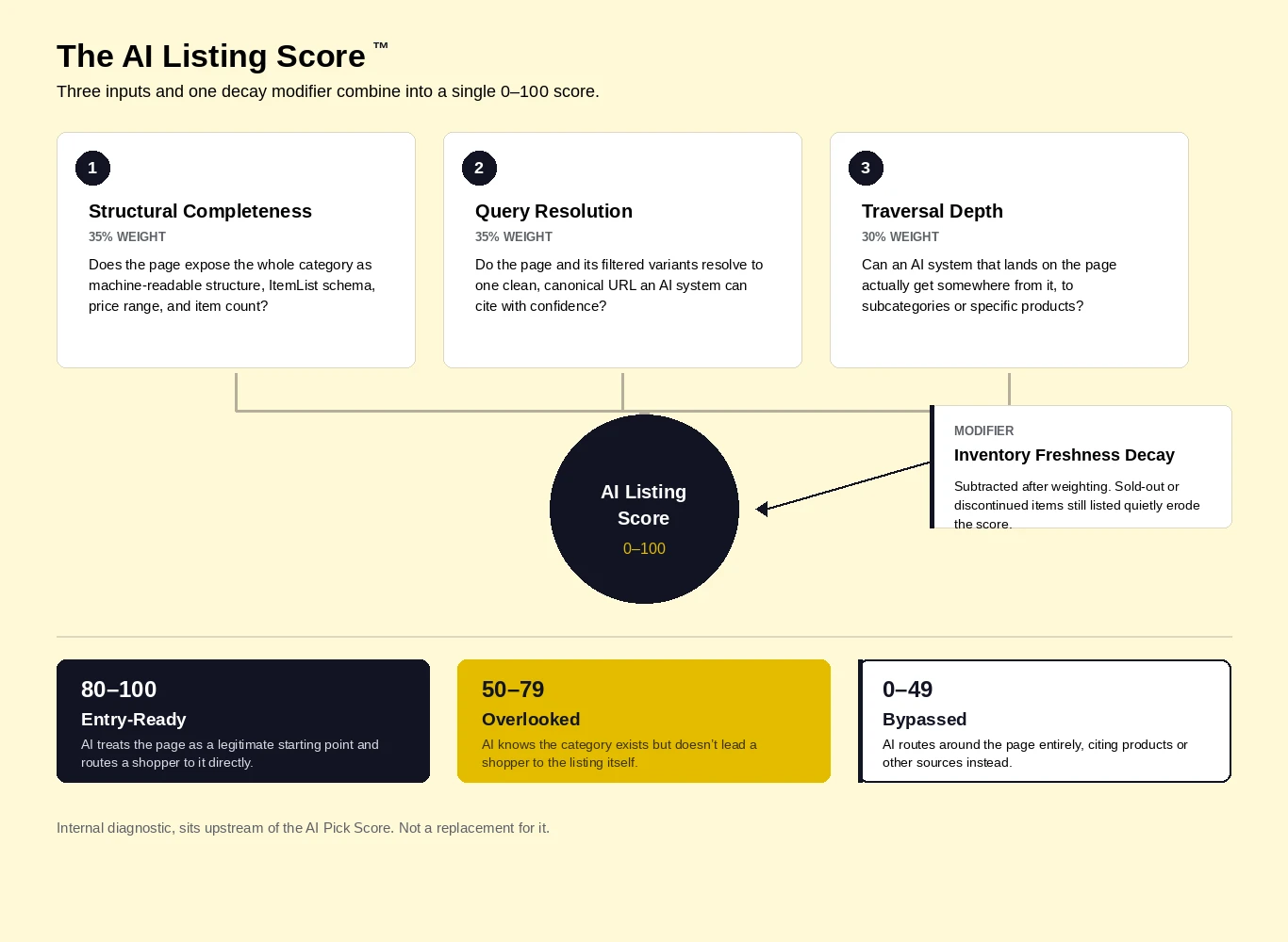 The AI listing Score