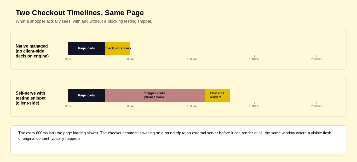 checkout timeline