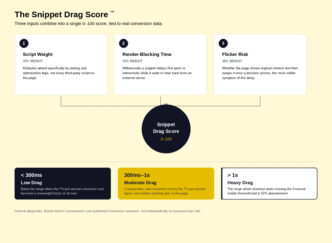 snippet drag score