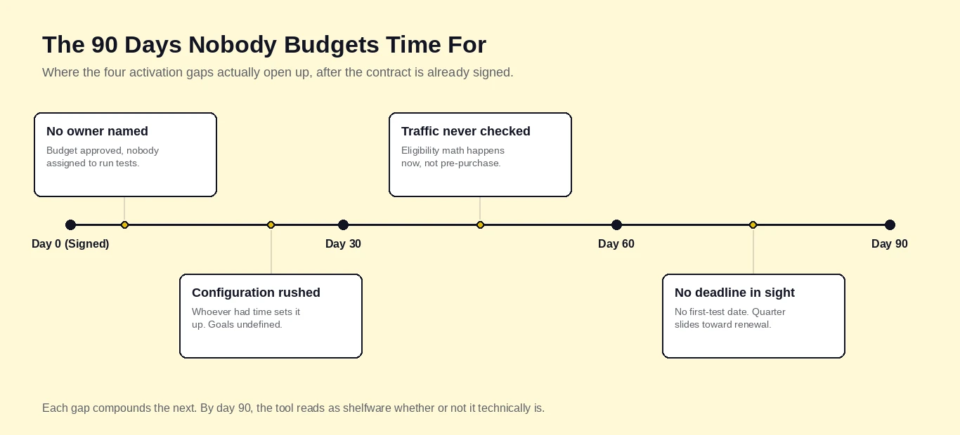 the 90-day activation timeline