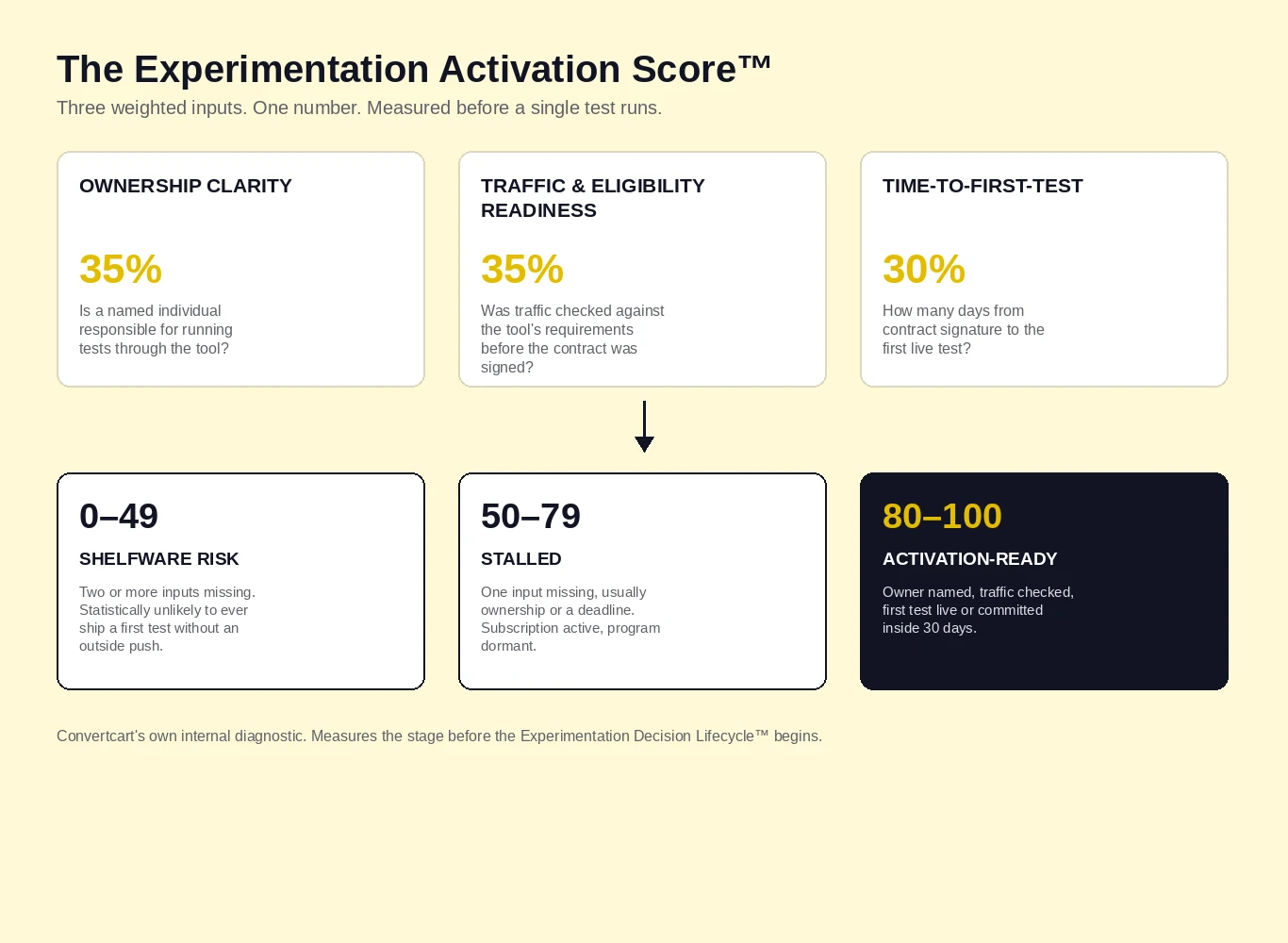 the experimentation activation score