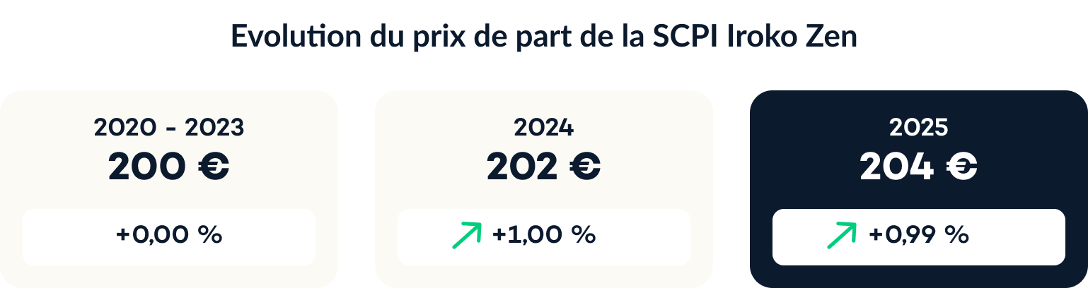 Evolution du prix de part SCPI Iroko Zen