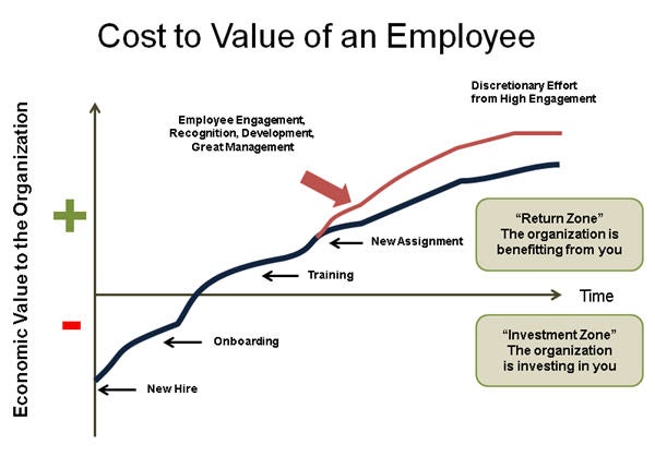 cost-of-employee-turnover-cost-to-value-of-an-employee-josh-bersin.jpg