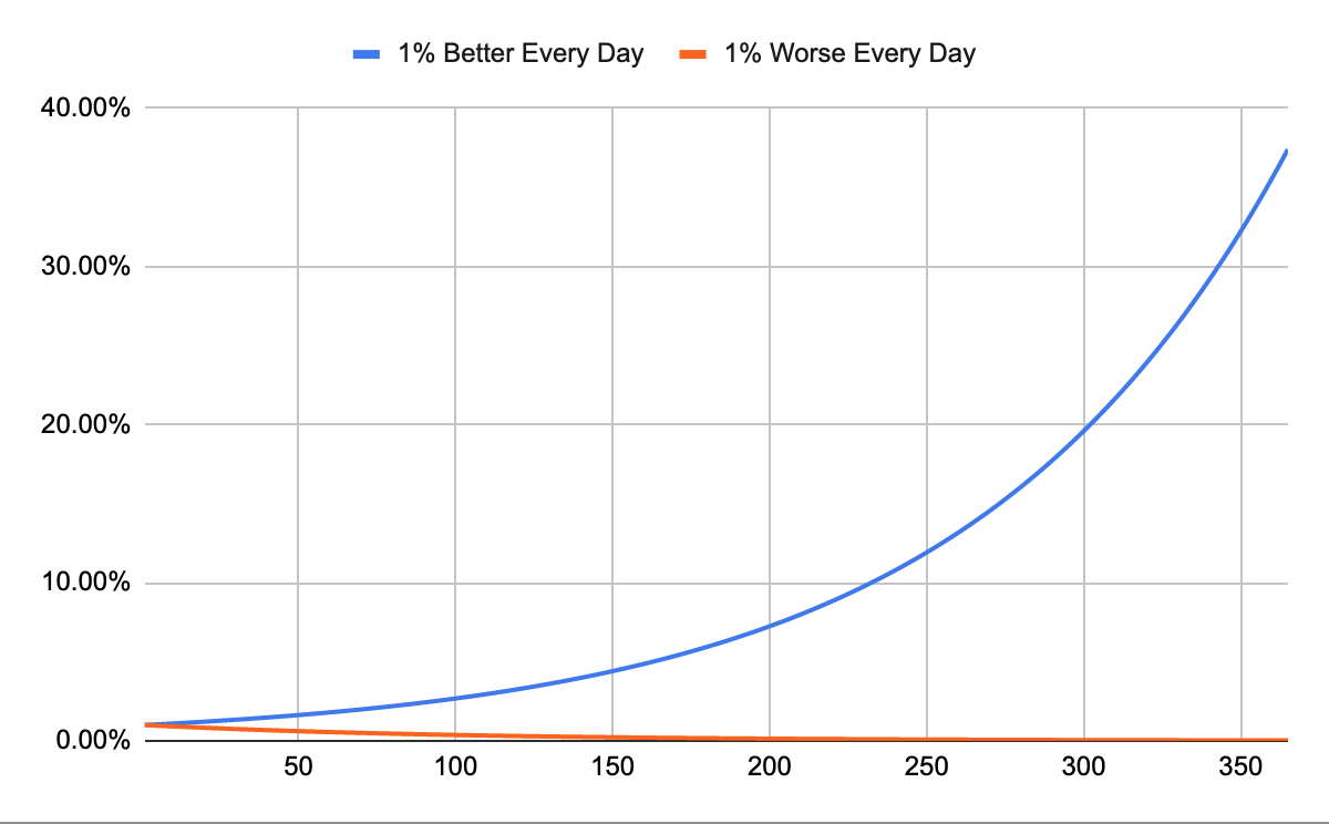 Graph describing 1% Better Every Day vs 1% Worse Every Day