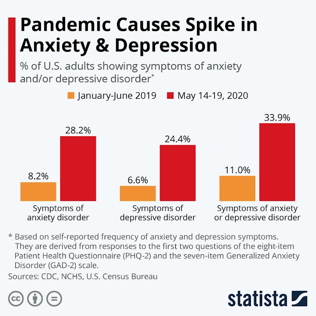 Anxiety & Depression Statistics