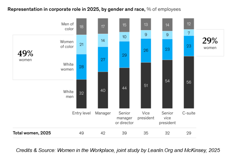 Where Do Women Stand In Leadership Today