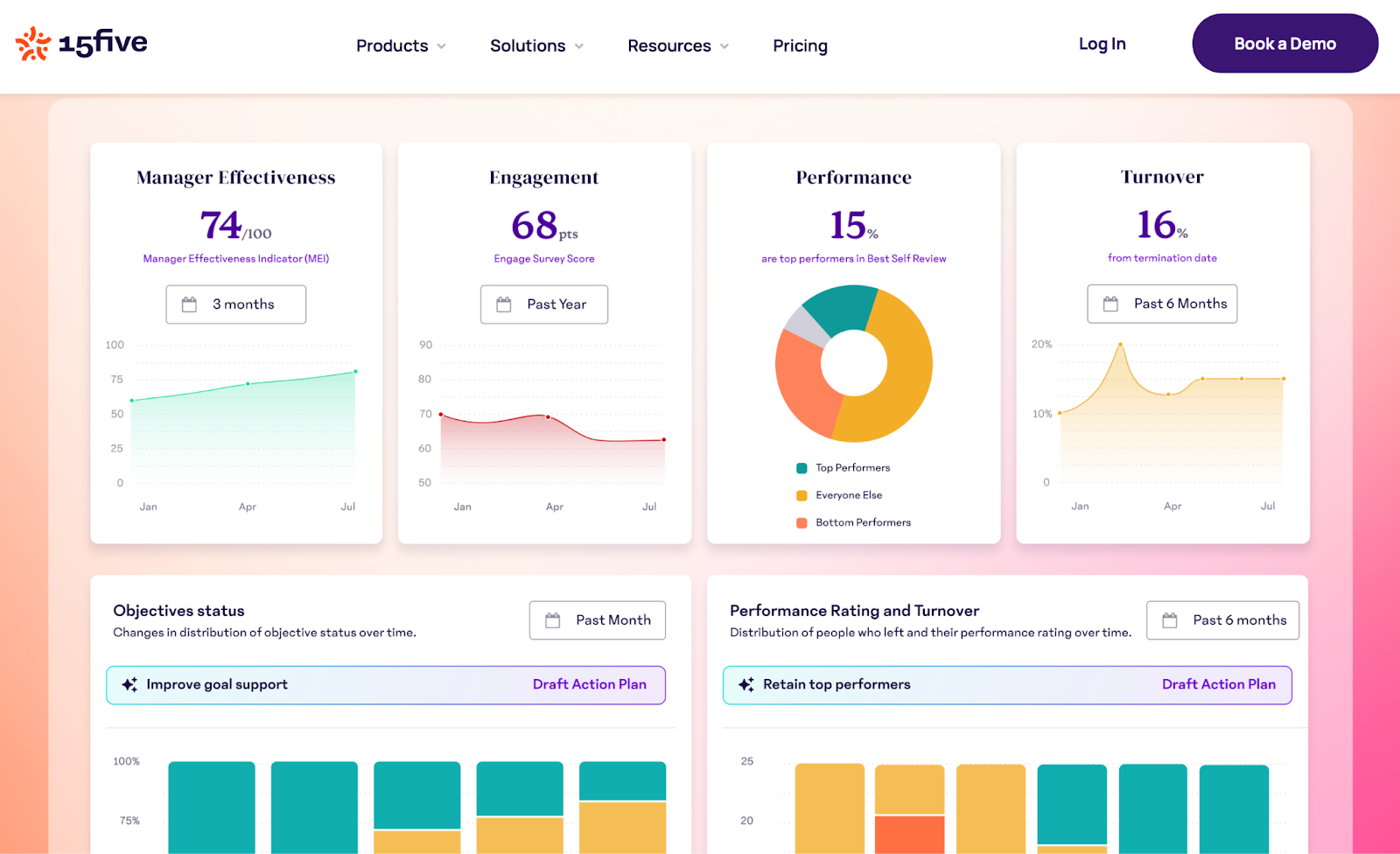 15Five performance management dashboard showing engagement, performance, and turnover data