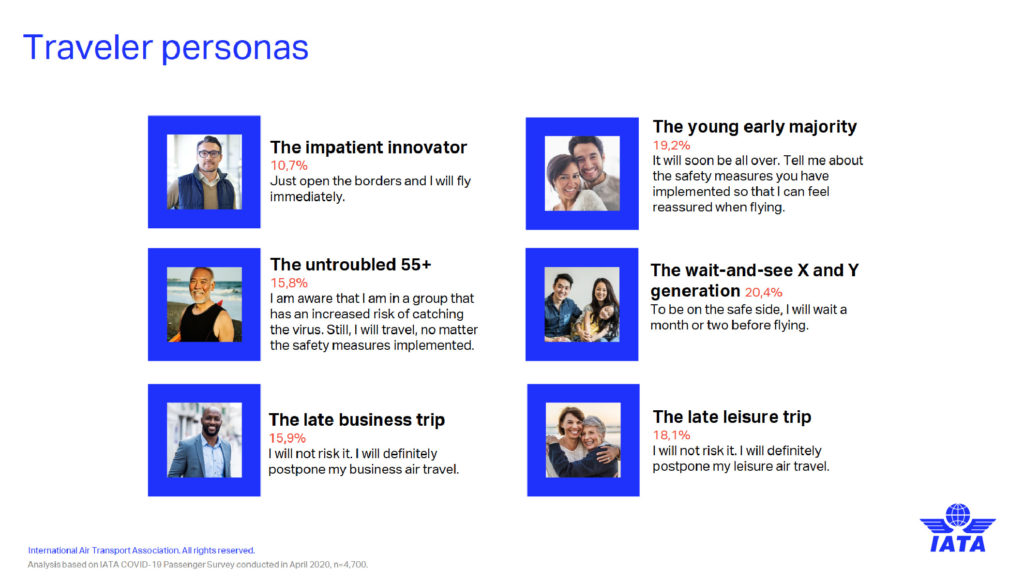 IATA traveller persona research