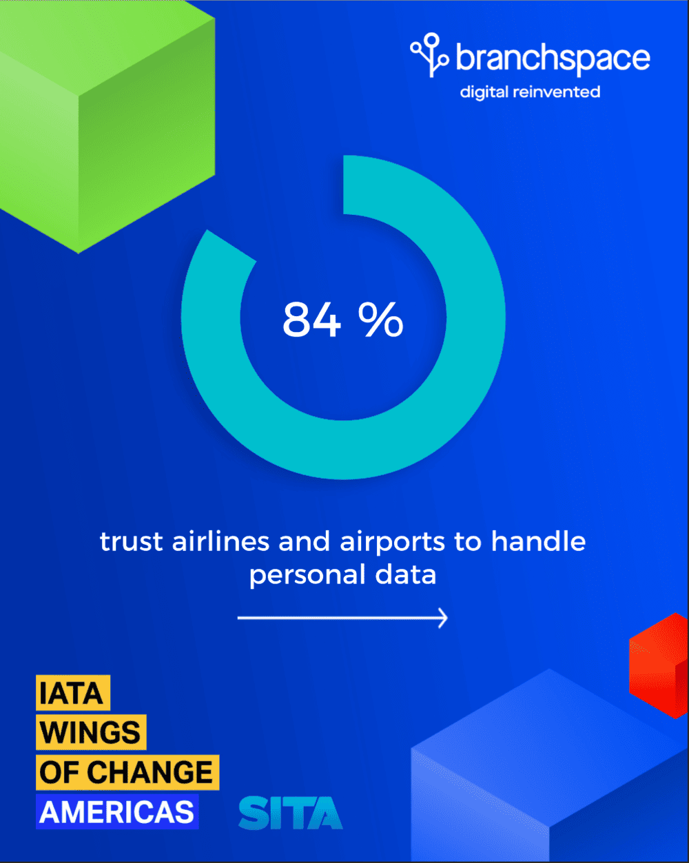 airline statistic: 84% trust airlines and airports to handle their personal data