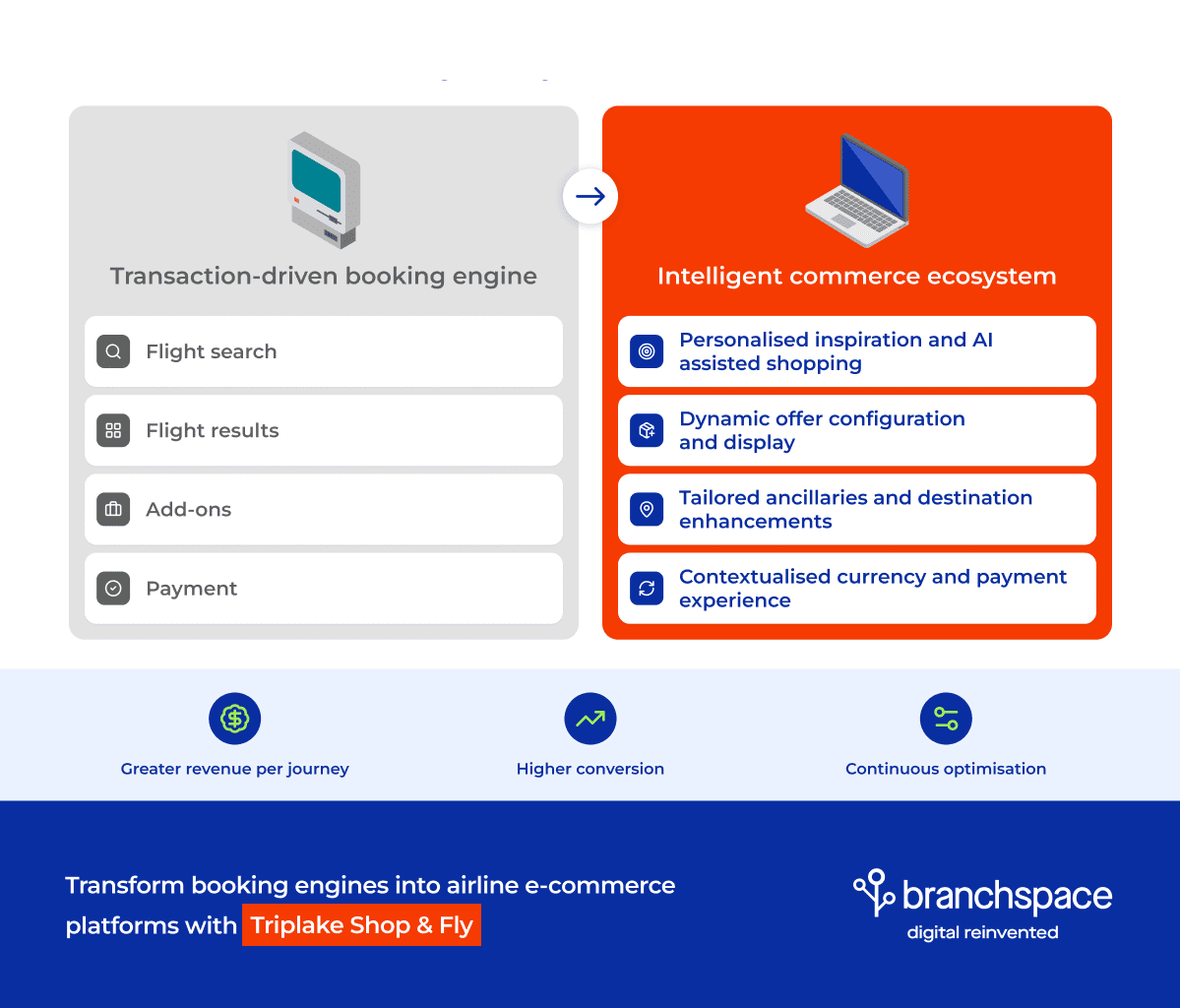infographic: airline ecommerce ecosystem