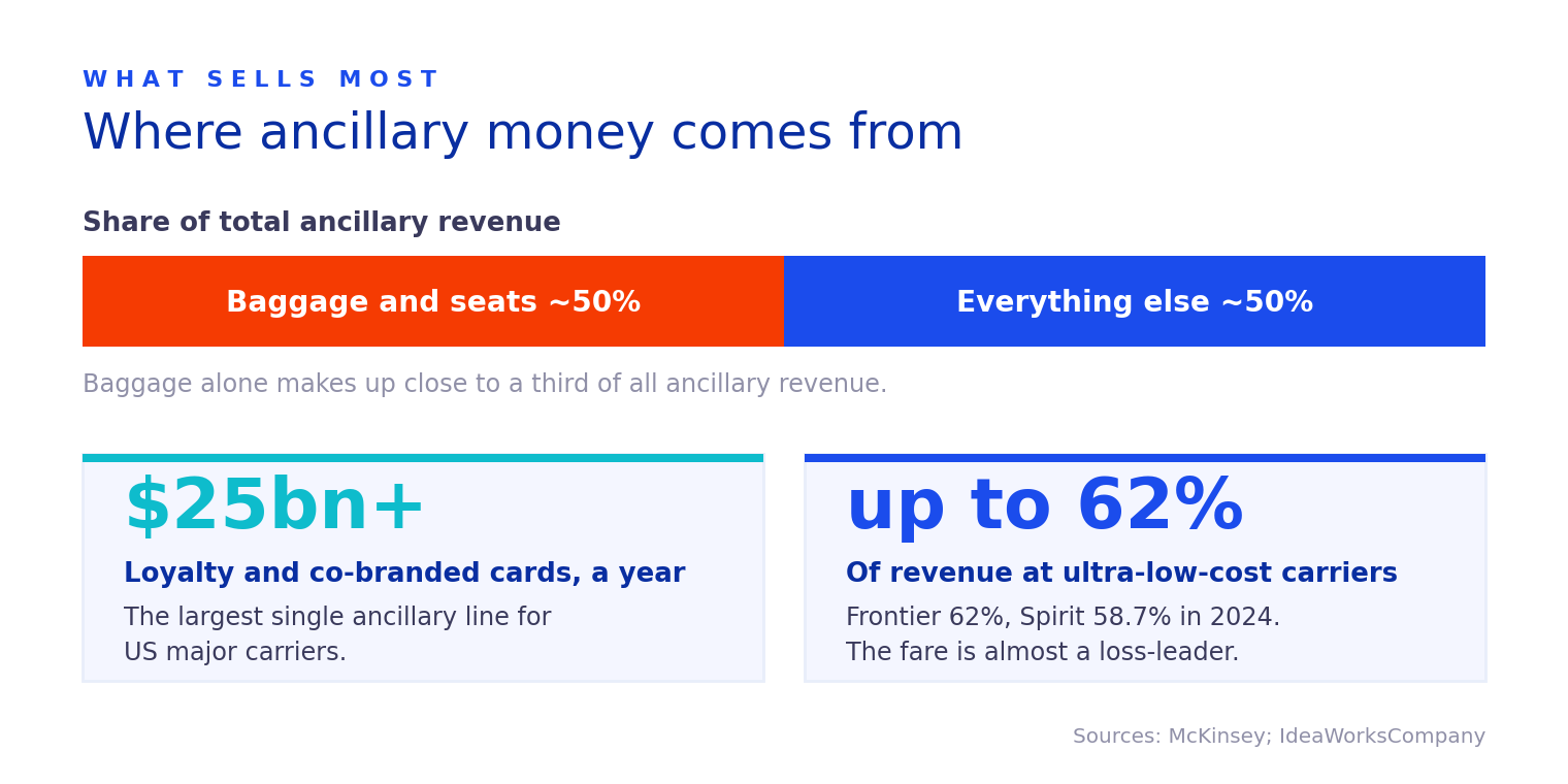 Where airline ancillary revenue comes from: baggage and seats about half, co-branded cards over 25 billion dollars a year, and up to 62 percent of revenue at ultra-low-cost carriers