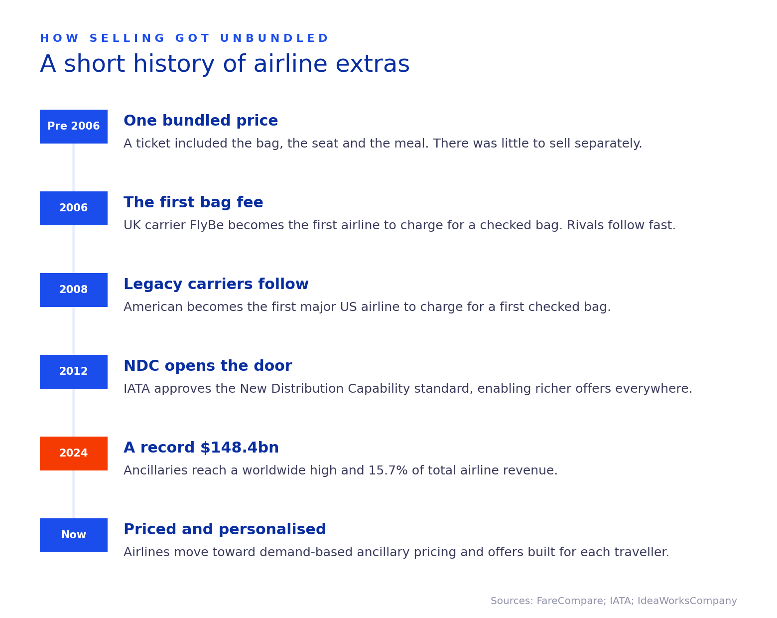 Timeline of airline unbundling: bundled fares before 2006, FlyBe's first bag fee in 2006, American in 2008, the NDC standard in 2012, and a record 148.4 billion dollars in 2024