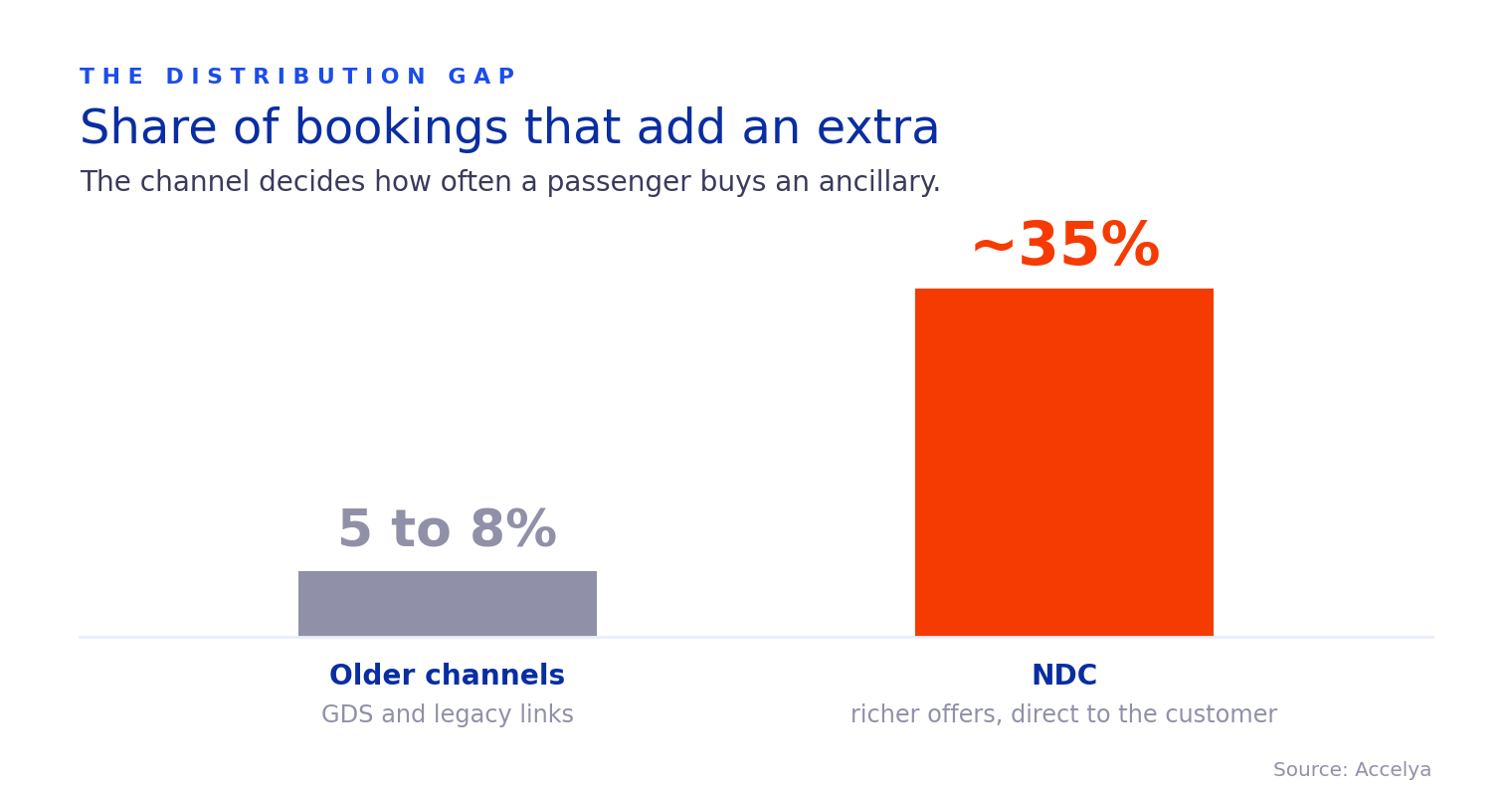 Bar chart comparing ancillary attach rates: 5 to 8 percent of bookings on older channels versus about 35 percent on NDC