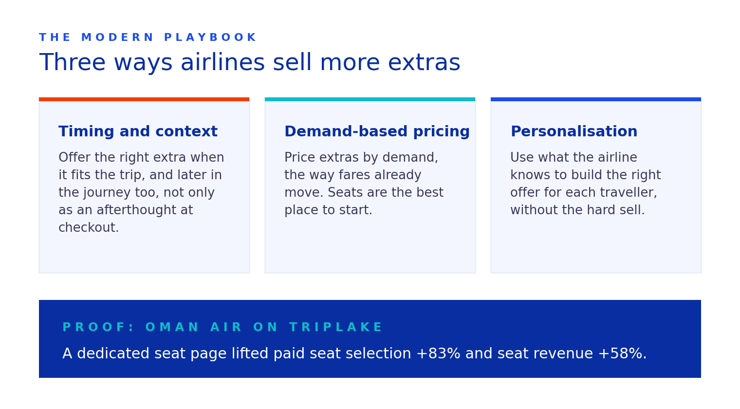 Three ways airlines sell more ancillaries, timing and context, demand-based pricing and personalisation, with Oman Air results of plus 83 percent paid seat selection and plus 58 percent seat revenue