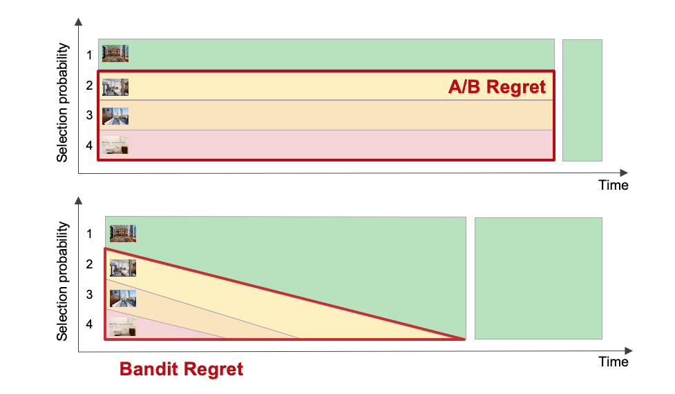 Diagram showing how MABs limit the opportunity cost of exploration.