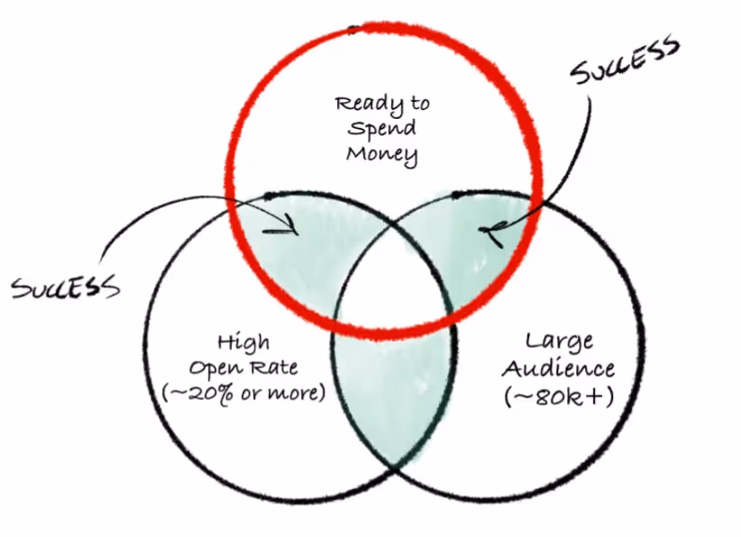 Newsletter Advertising: Demystifying Pricing