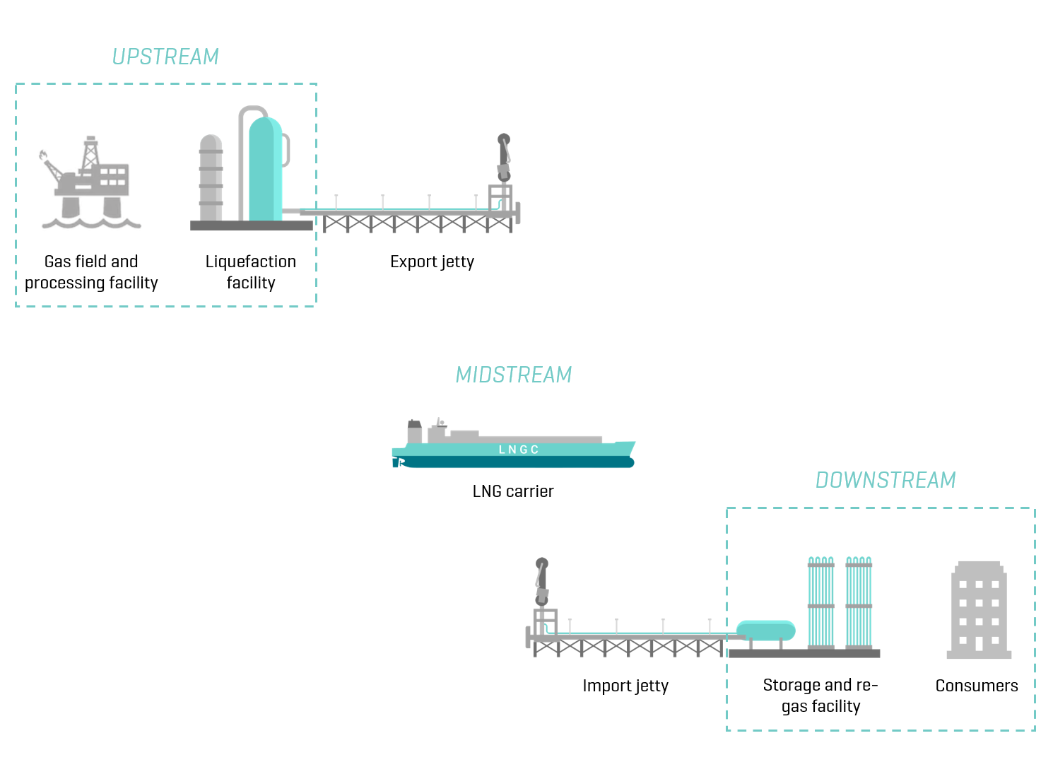 Traditional LNG value chain