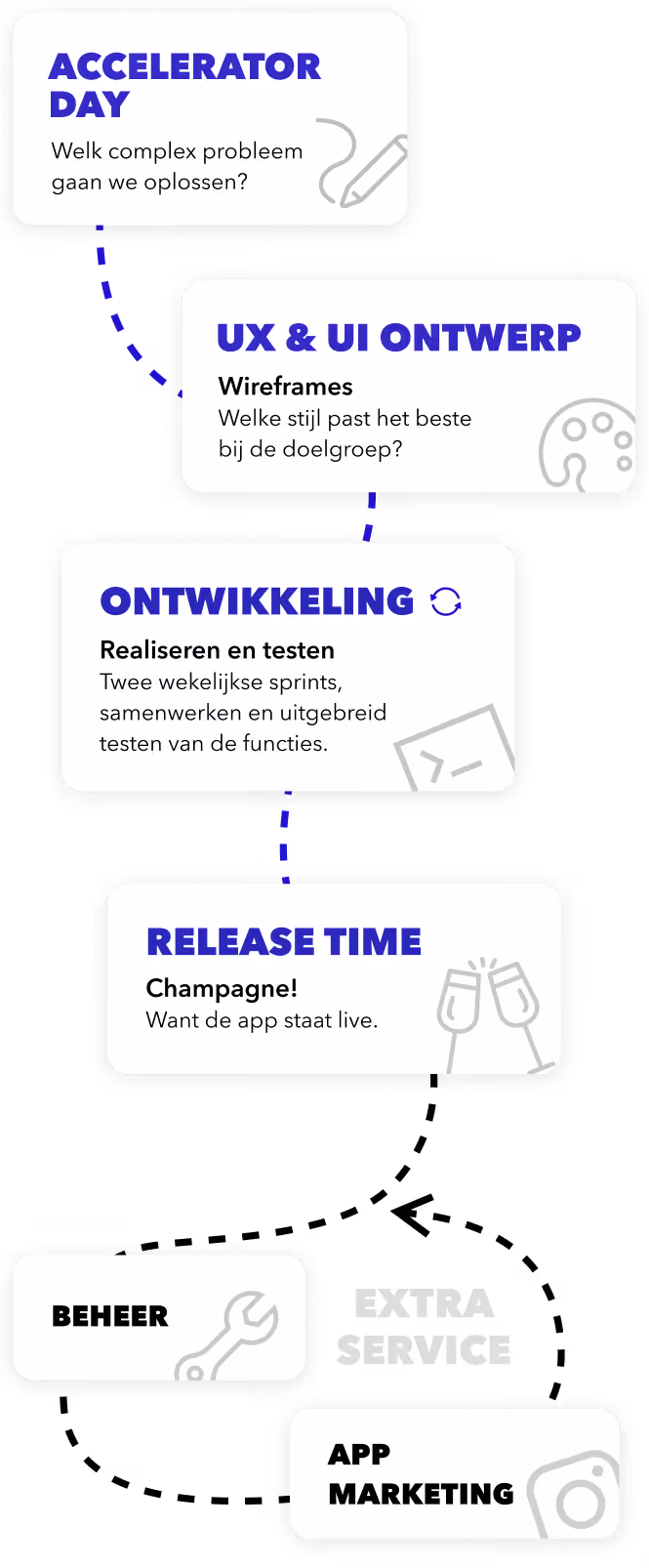 Ontwikkelproces voor webapps