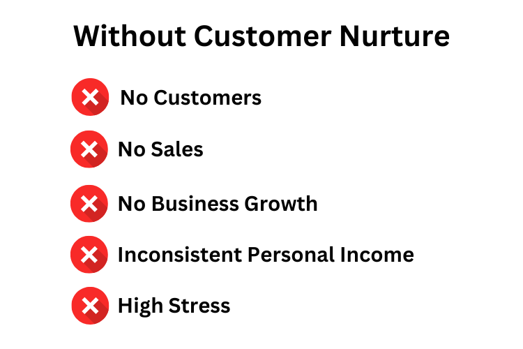 Without Sellaboo Customer Nurture