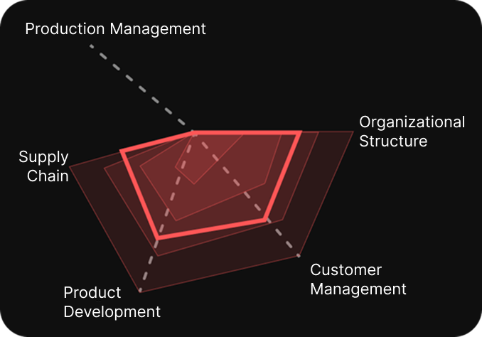 A red-toned radar chart displaying categories: Production Management, Organizational Structure, Customer Management, Product Development, and Supply Chain.