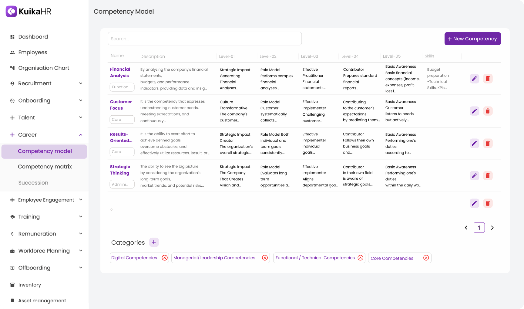 KuikaHR Competency Model dashboard showing four competency categories with descriptions, levels 1 to 5, and associated skills, plus options to edit or delete each entry.