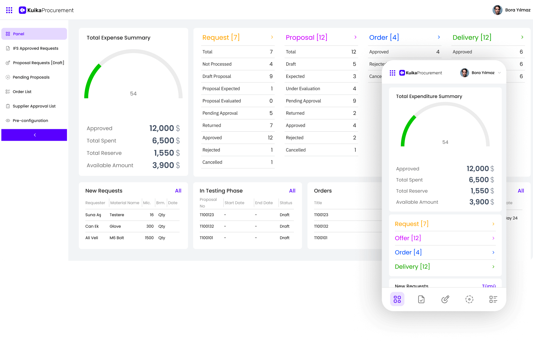 KuikApp dashboard showing a sidebar menu with items like Dashboard, IFS Approved Requests, Quote Requests, Pending Approval Quotes, Order List, Supplier Approval List, and Preview; main content features a ‘Total Spending Overview’ gauge indicating 54 and financial figures (Approved: $12,000; Total Spent: $6,500; Total Reserve: $1,550; Available Funds: $3,900); status panels for Requests (7), Quotes (12), Orders (4), Deliveries (12) with detailed breakdowns; tables listing New Requests, Offers in Testing, and Orders; and a mobile preview of the same interface.