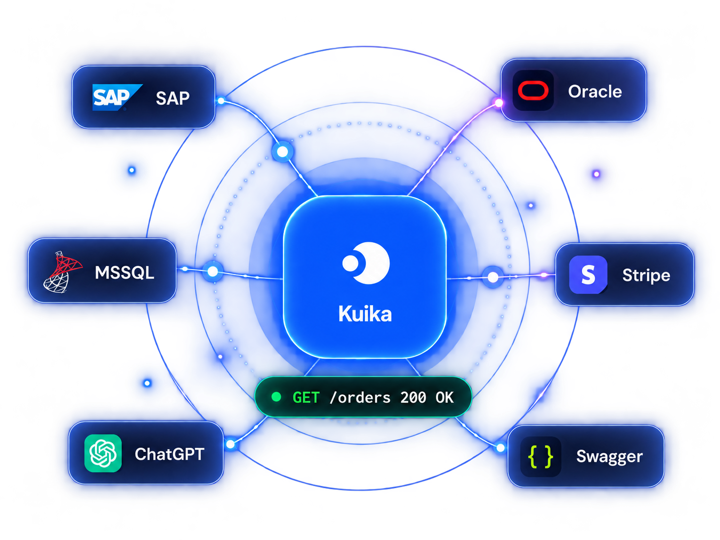 Kuika connected to SAP, Oracle, MSSQL, Stripe, ChatGPT and Swagger with a live GET /orders request
