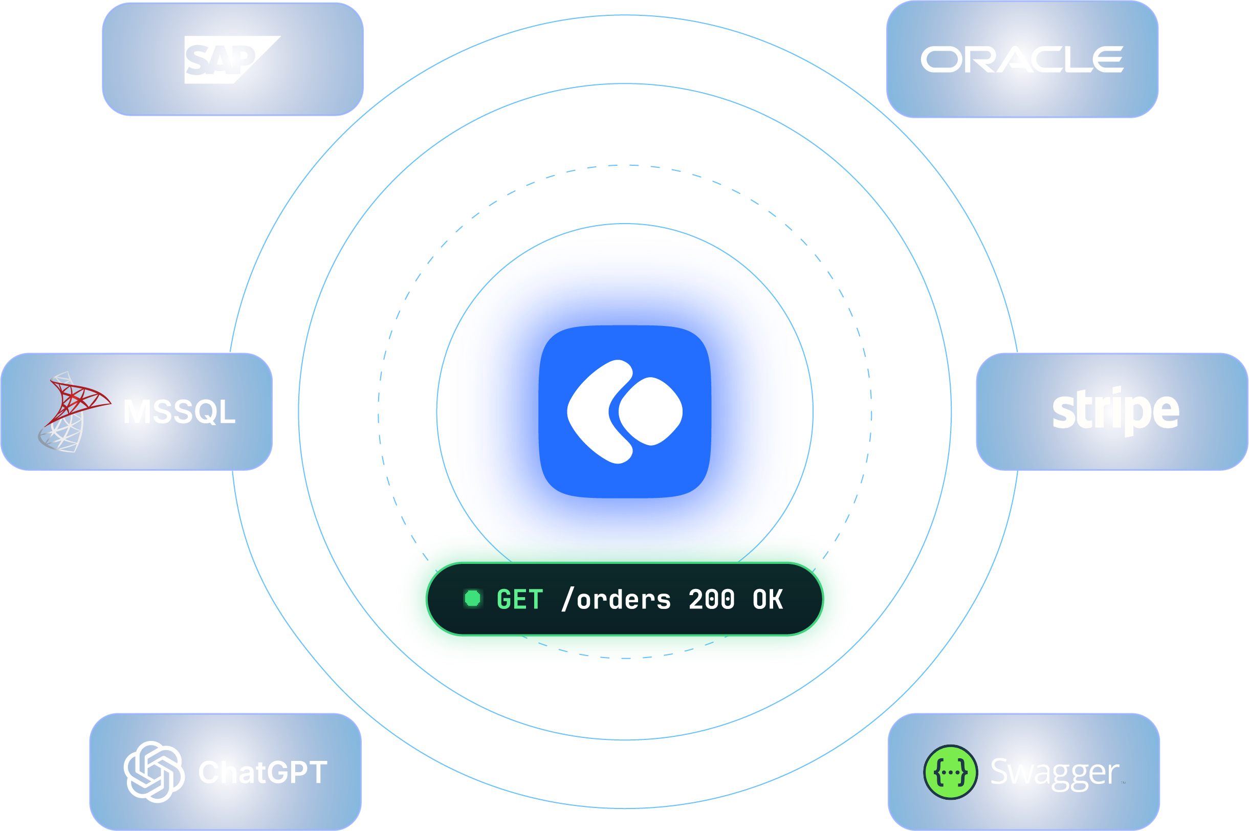 Kuika connected to SAP, Oracle, MSSQL, Stripe, ChatGPT and Swagger with a live GET /orders request
