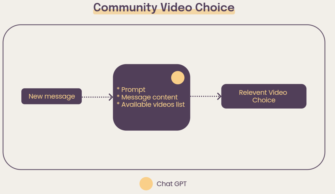 Interactive community learning illustration