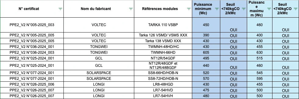 Liste Certisolis des panneaux solaires PPE2 2025
