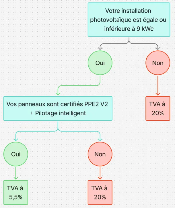Infographie des différents taux de TVA pour panneau solaire en 2026.