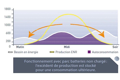 Trouvez l’équilibre parfait pour zéro surplus en autoconsommation totale