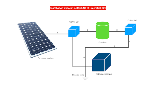 deux coffrets de protection parafoudre
