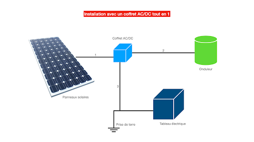 un coffret de protection parafoudre