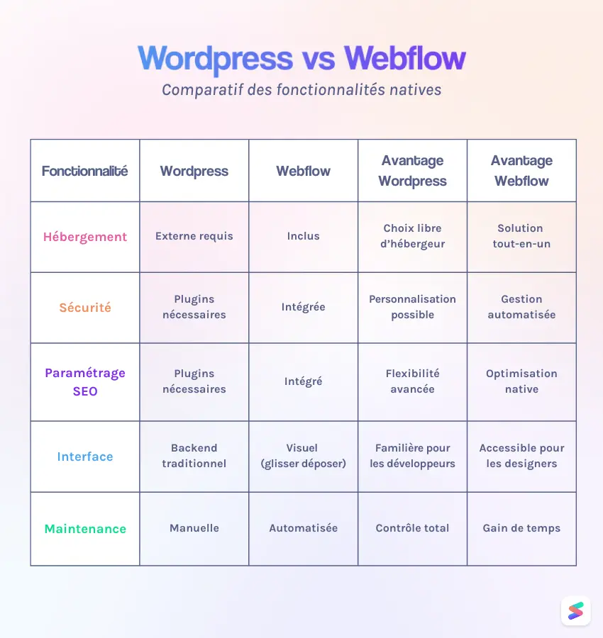 tableau comparatif des principales fonctionnalités natives de wordpress et de webflow