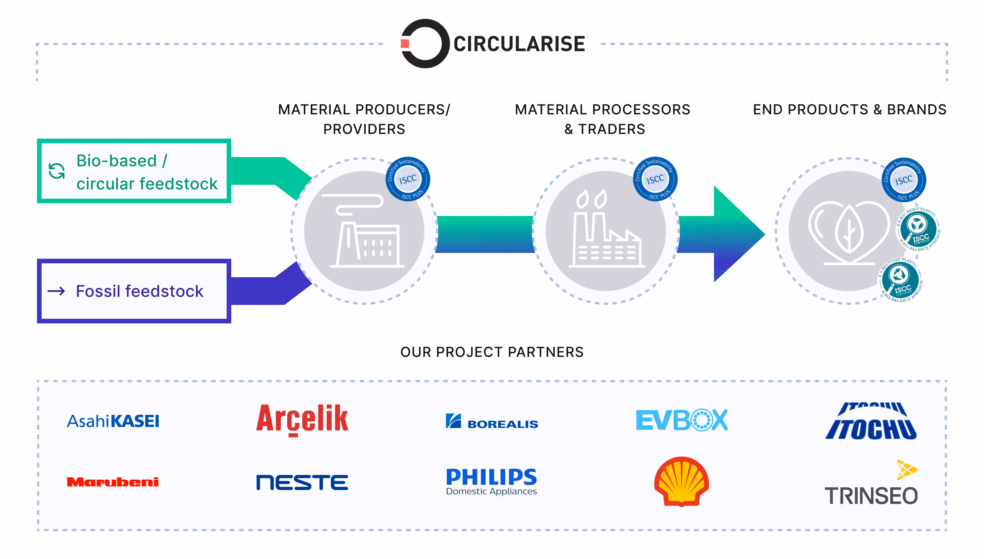 Image: ISCC Mass Balance scheme pilot. Source: Circularise
