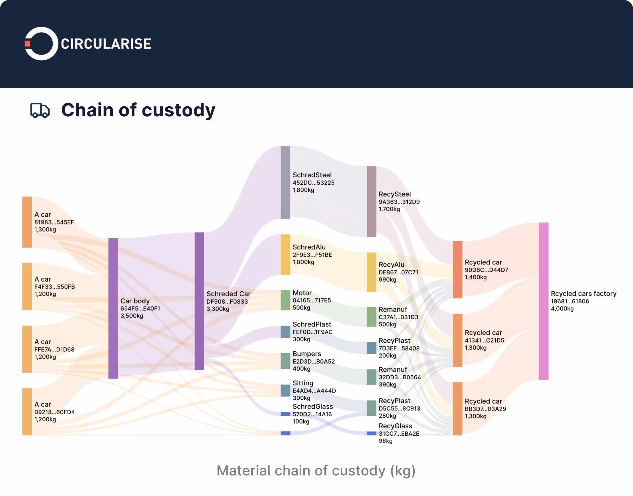 Tracing the materials and chain of custody of a whole car