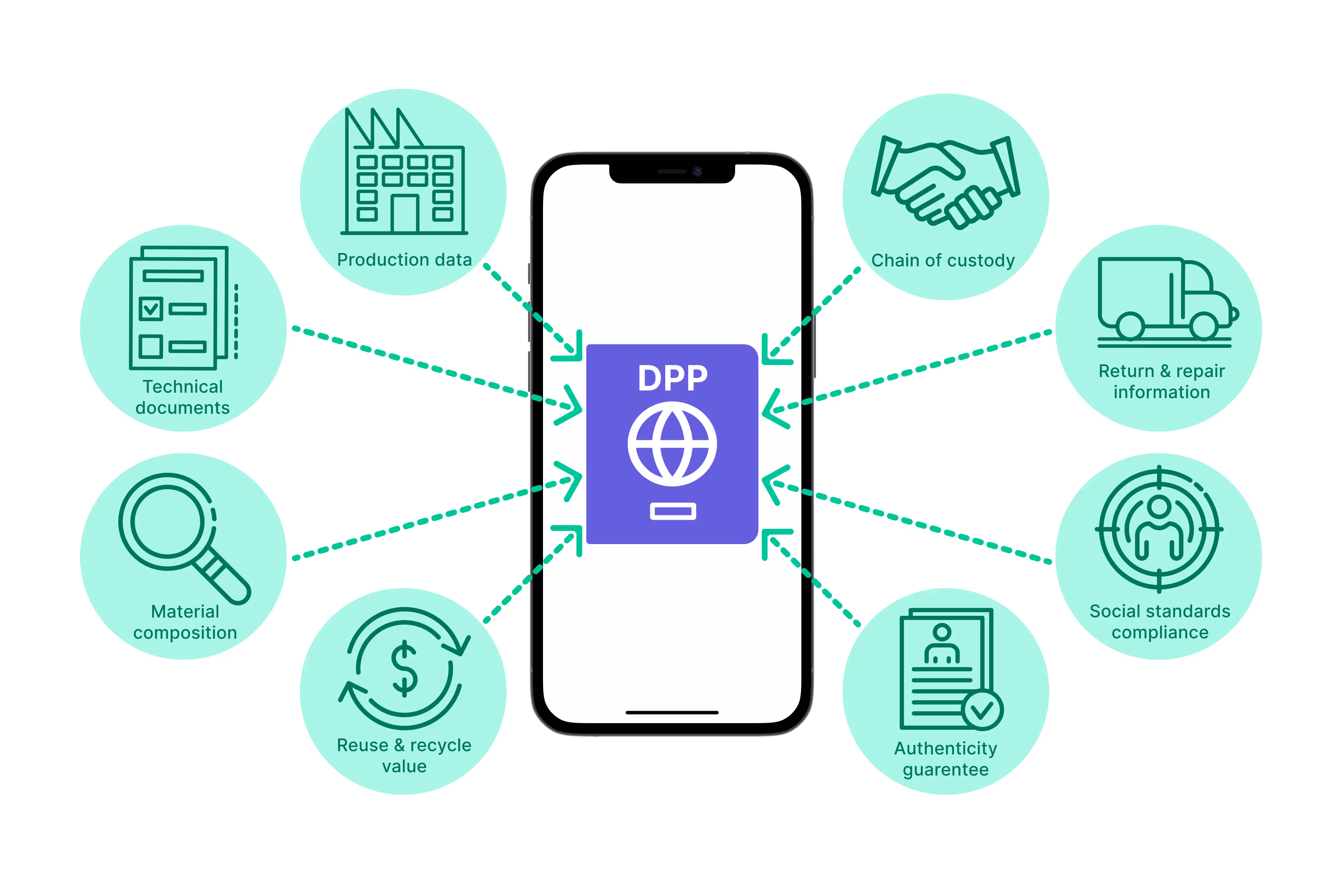 How to collect information for digital product passports from across the value chain