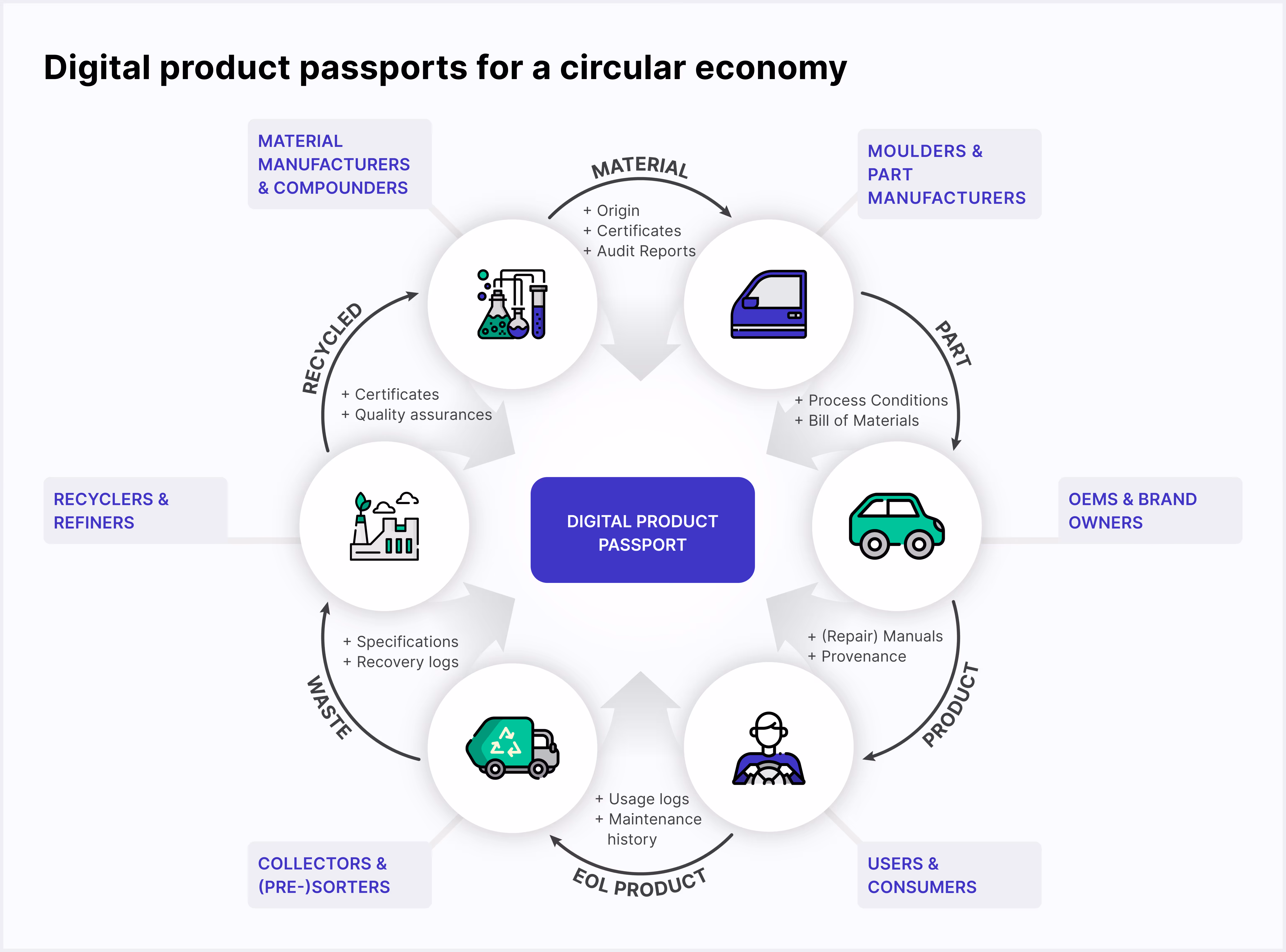 Connected information from across the value chain for circular buildings with digital product passports