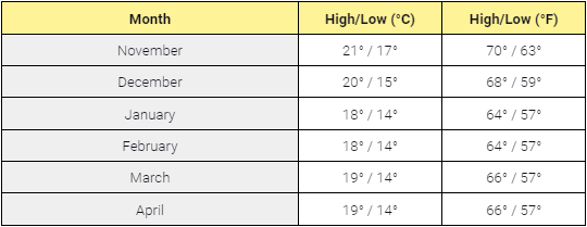 Average off-season temperatures in Madeira