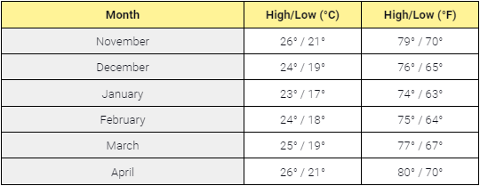 Average off-season temperatures in Miami