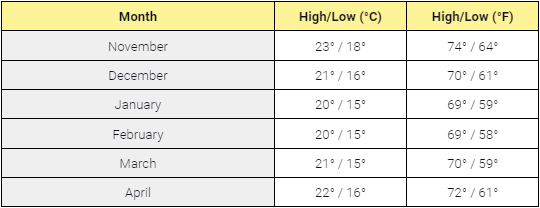 Average off-season temperatures in Tenerife