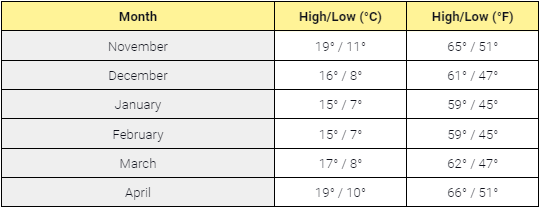 Average off-season temperatures in Mallorca
