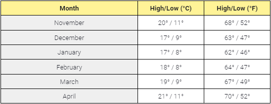 Average off-season temperatures in Málaga
