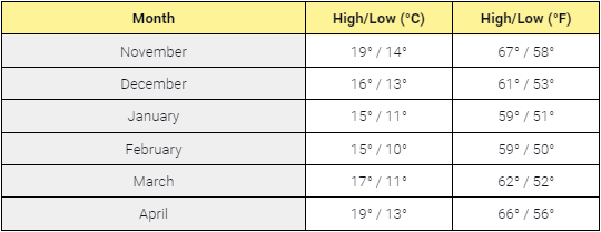 Average off-season temperatures in Sicily