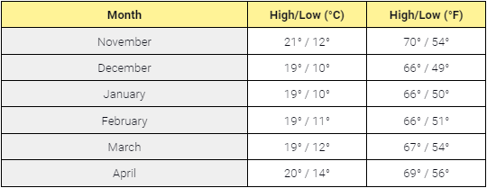 Average off-season temperatures in San Diego