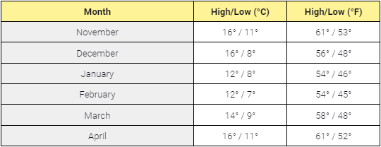 Average off-season temperatures in Nice