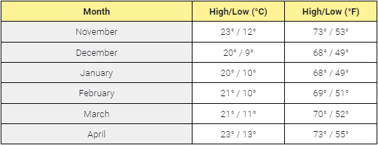 Average off-season temperatures in Los Angeles