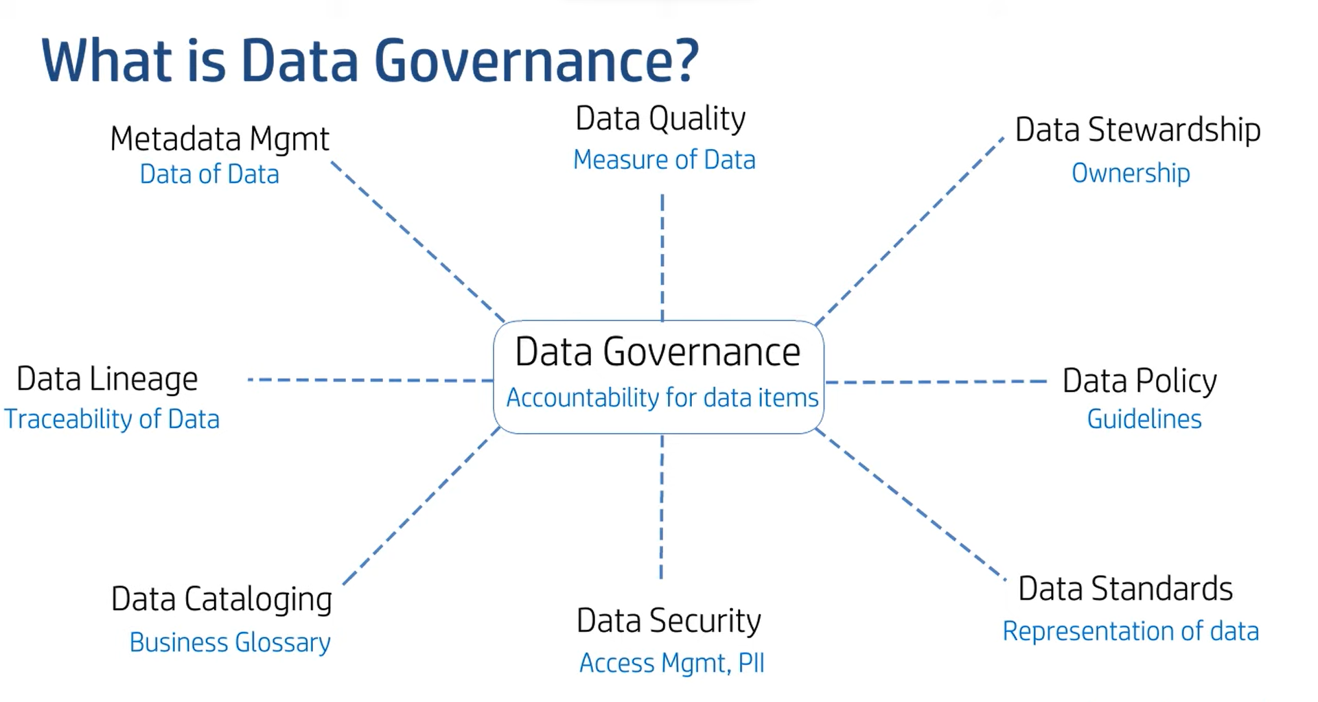 Areas within data governance